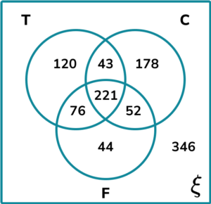 Venn Diagram HUB Practice Question 4