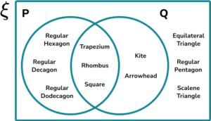Venn Diagram HUB Practice Question 5