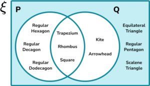 Venn Diagram HUB Practice Question 5 Explanation Image