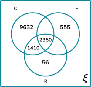 Venn Diagram Probability GCSE Question 3