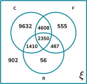 Venn Diagram Probability GCSE Question 3a