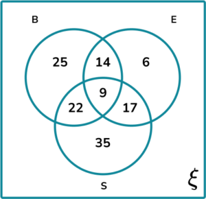 Venn Diagram Probability Practice Question 6