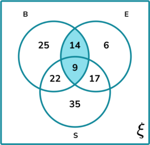 Venn Diagram Probability Practice Question 6 Explanation Image 1