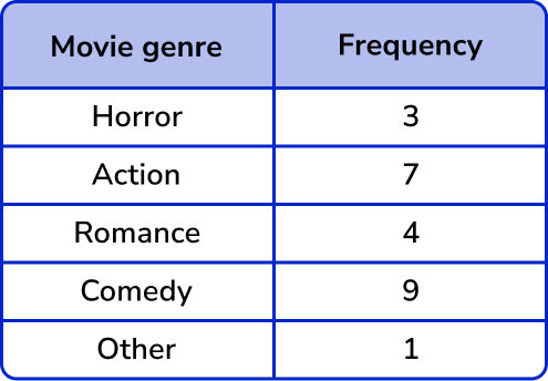 x and y axis Example 1