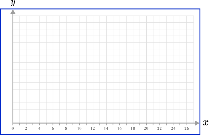 x and y axis Example 2 Step 1