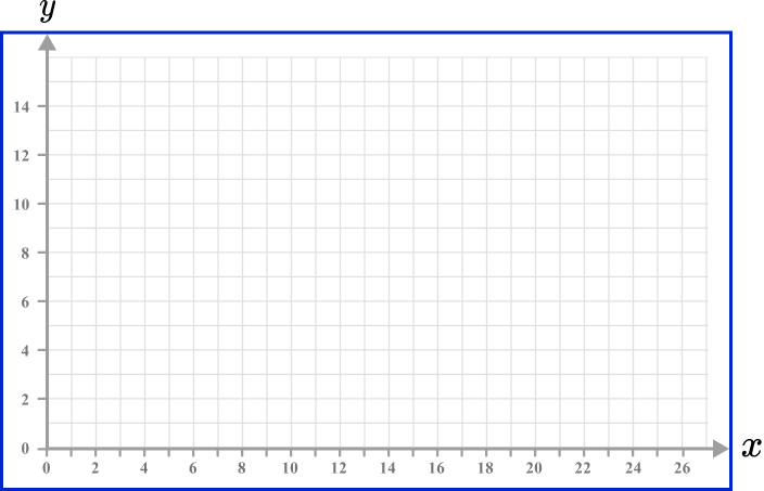 x and y axis Example 2 Step 2