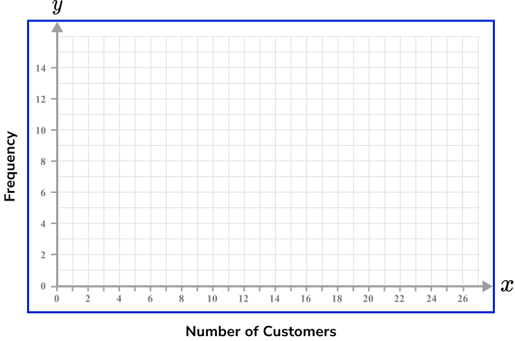 x and y axis Example 2 Step 3