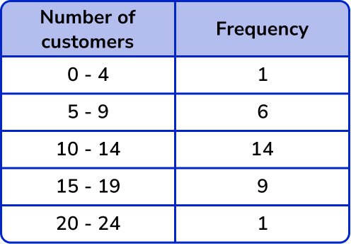 x and y axis Example 2