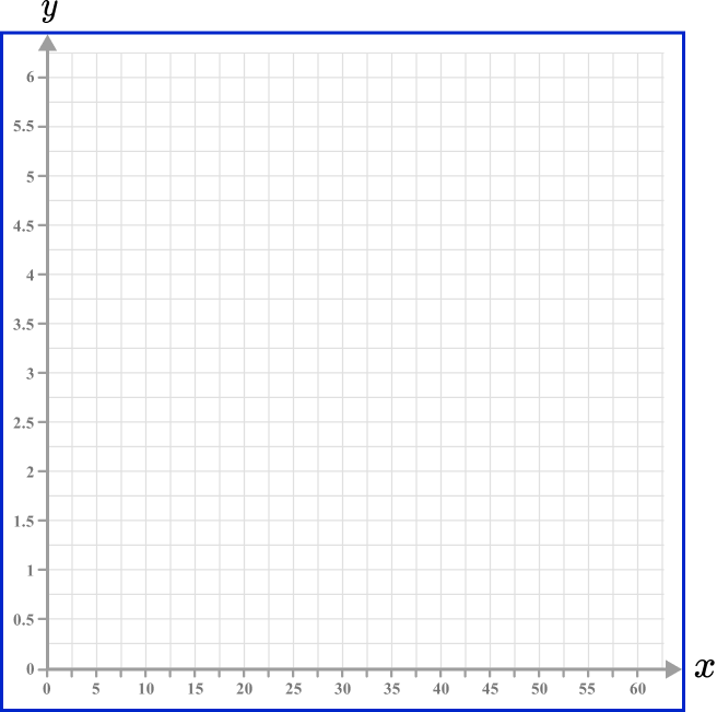 x and y axis Example 3 Step 2