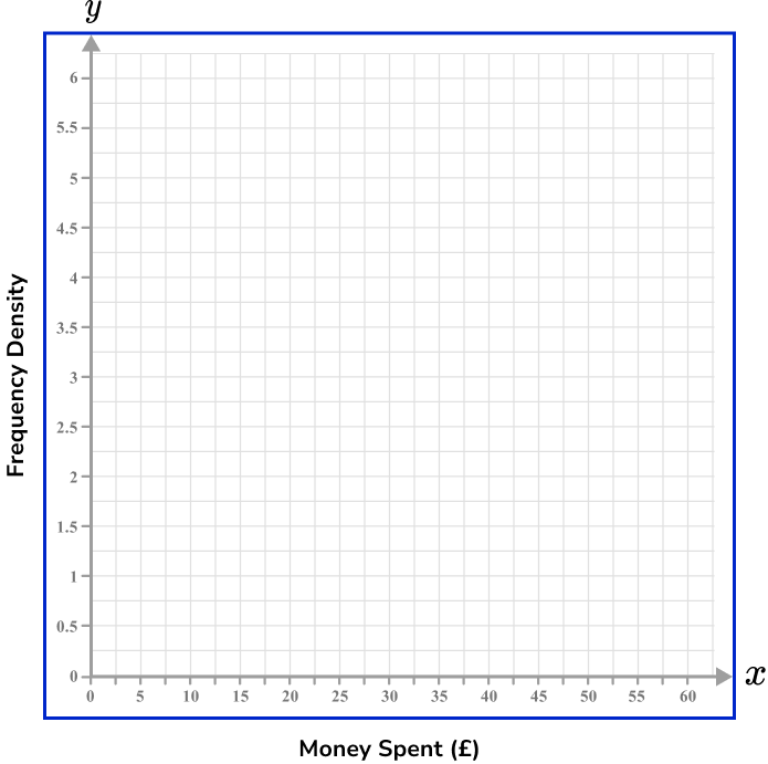 x and y axis Example 3 Step 3