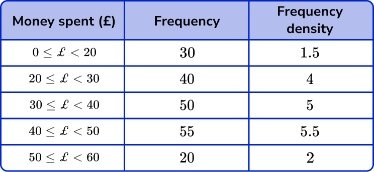 x and y axis Example 3