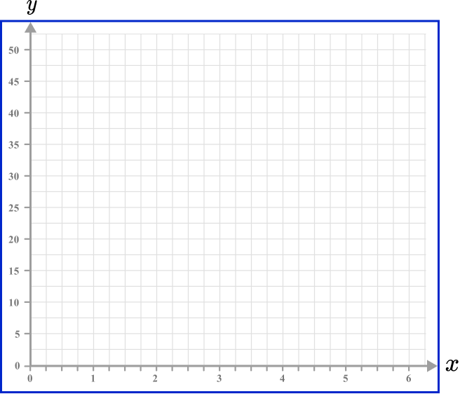 x and y axis Example 4 Step 2
