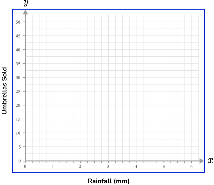 x and y axis Example 4 Step 3