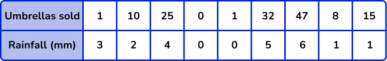 x and y axis Example 4