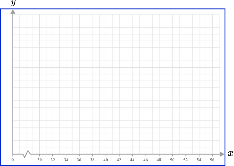 x and y axis Example 5 Step 1