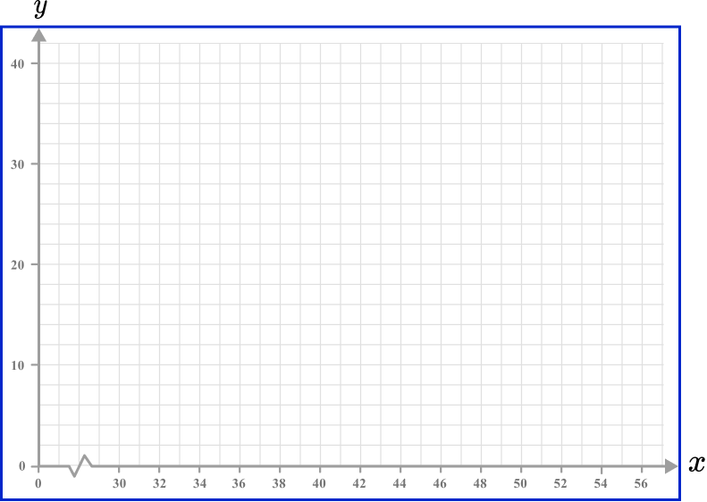 x and y axis Example 5 Step 2