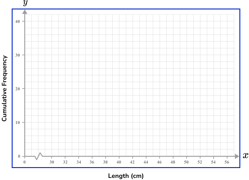 x and y axis Example 5 Step 3