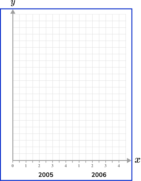 x and y axis Example 6 Step 1
