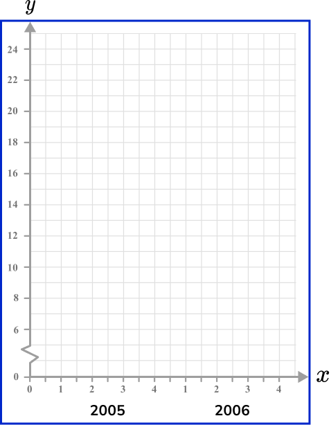 x and y axis Example 6 Step 2