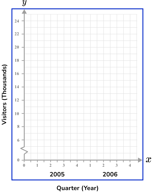 x and y axis Example 6 Step 3