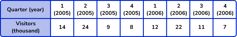x and y axis Example 6
