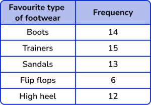 x and y axis GCSE Question 2a