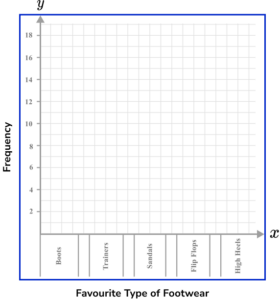 x and y axis GCSE Question 2b Image 2