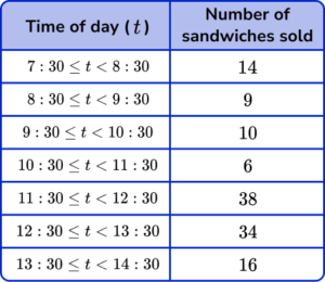 x and y axis GCSE Question 3 Image 1