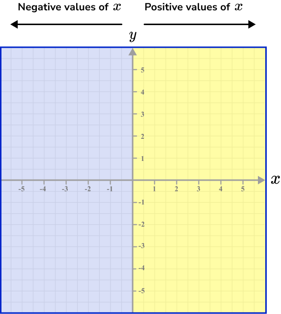 x and y axis Image 2