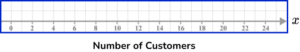 x and y axis Practice Question 1 Explanation Image
