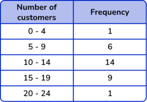 x and y axis Practice Question 1 Image 1