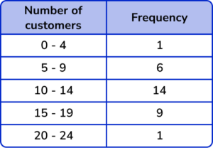 x and y axis Practice Question 1 Image 3