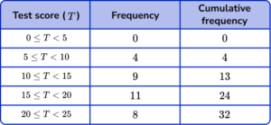 x and y axis Practice Question 4