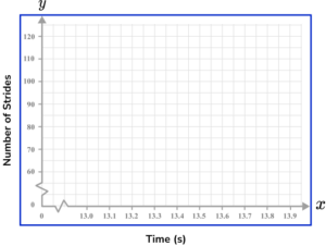 x and y axis Practice Question 5 Image 2